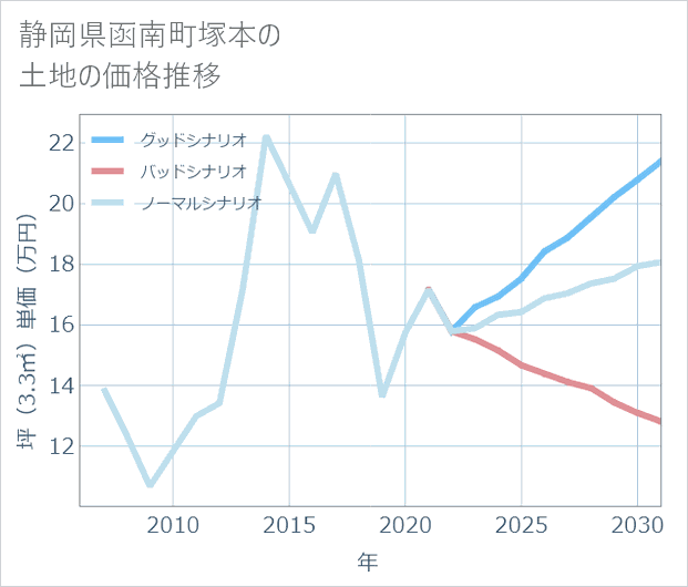 静岡県函南町塚本の土地価格推移