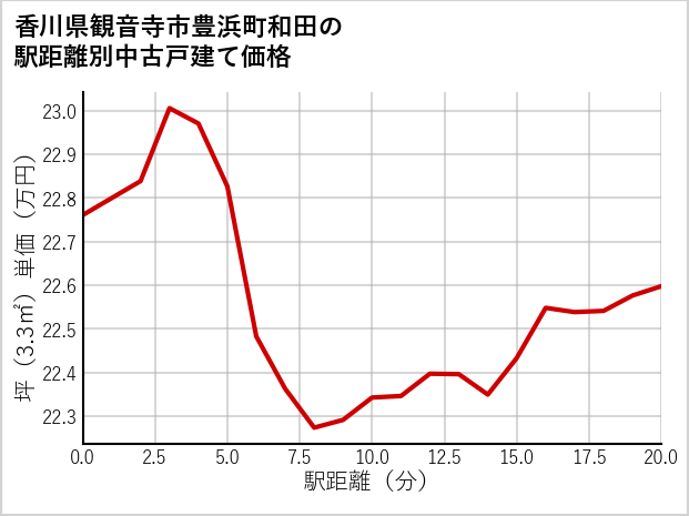 香川県観音寺市豊浜町和田の徒歩距離別の中古戸建て坪単価