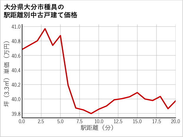 大分県大分市種具の徒歩距離別の中古戸建て坪単価