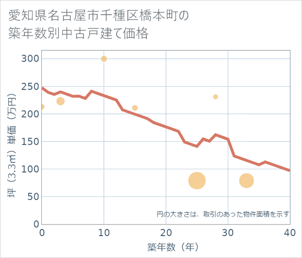 愛知県名古屋市千種区橋本町の築年数別の中古戸建て坪単価