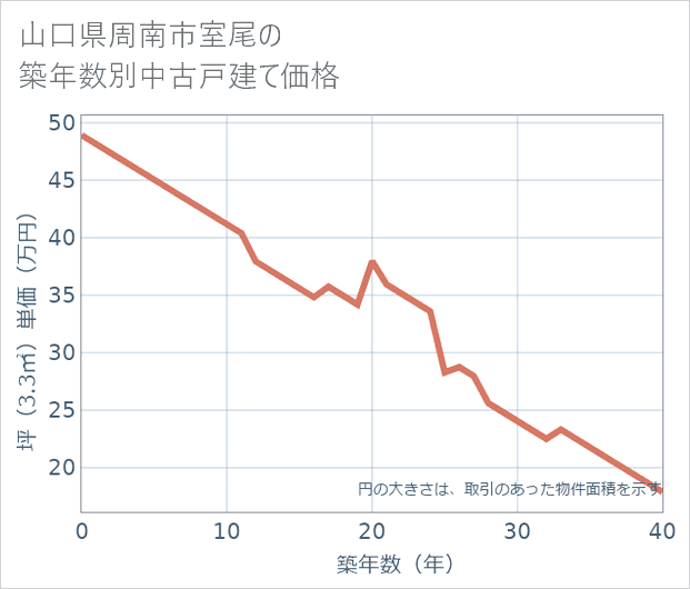 山口県周南市室尾の築年数別の中古戸建て坪単価