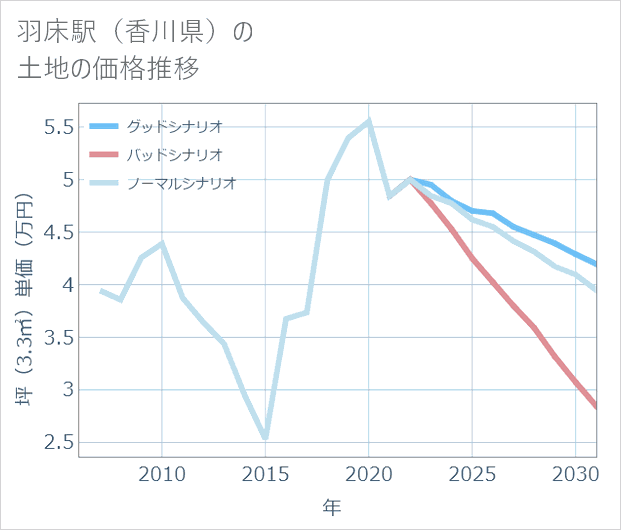 羽床駅(香川県)の土地価格推移