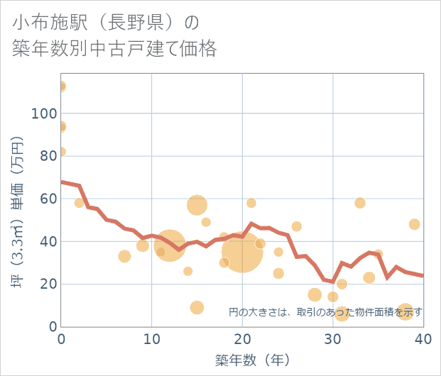 小布施駅(長野県)の築年数別の中古戸建て坪単価