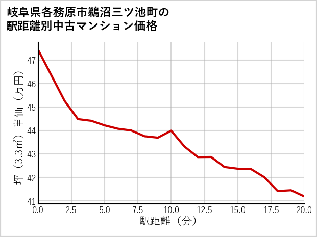 岐阜県各務原市鵜沼三ツ池町の徒歩距離別の中古マンション坪単価