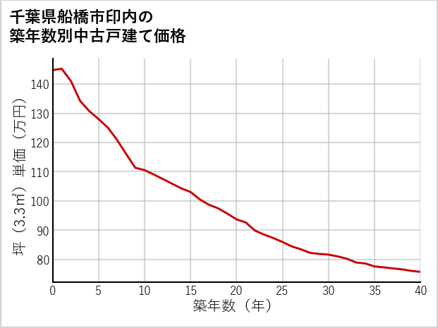 千葉県船橋市印内の築年数別の中古戸建て坪単価