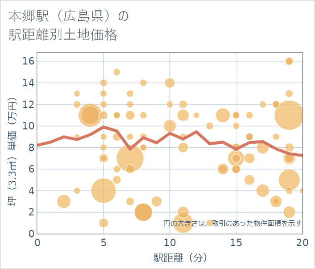 本郷駅(広島県)の徒歩距離別の土地坪単価