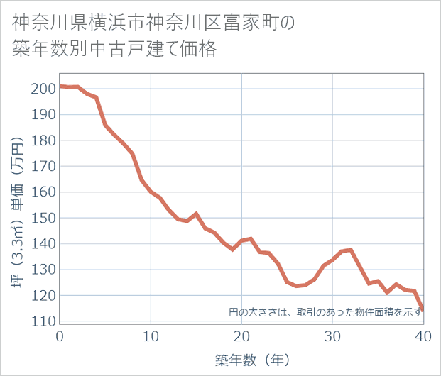 神奈川県横浜市神奈川区富家町の築年数別の中古戸建て坪単価