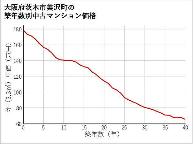 大阪府茨木市美沢町の築年数別の中古マンション坪単価