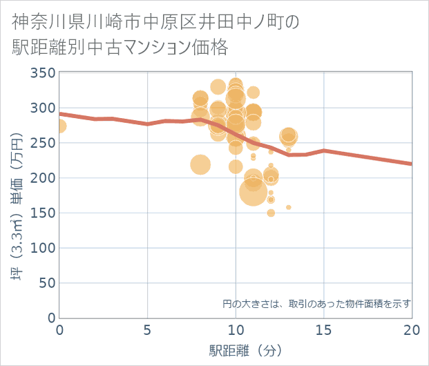 神奈川県川崎市中原区井田中ノ町の徒歩距離別の中古マンション坪単価