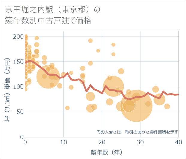 京王堀之内駅(東京都)の築年数別の中古戸建て坪単価