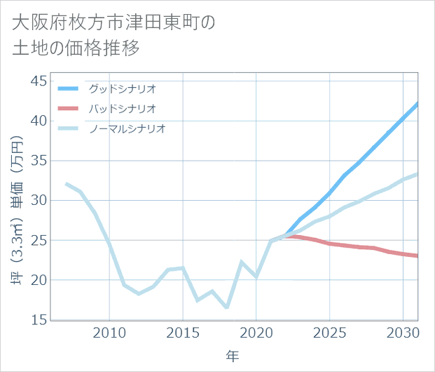 大阪府枚方市津田東町の土地価格推移