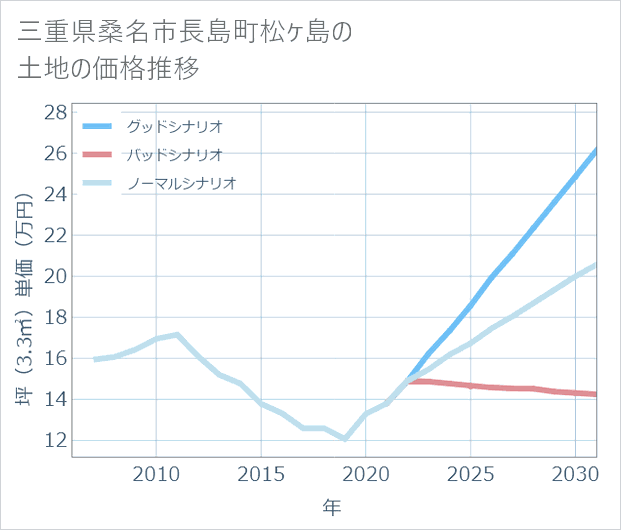 三重県桑名市長島町松ケ島の土地価格推移