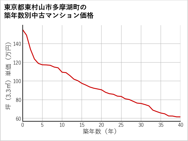 東京都東村山市多摩湖町の築年数別の中古マンション坪単価