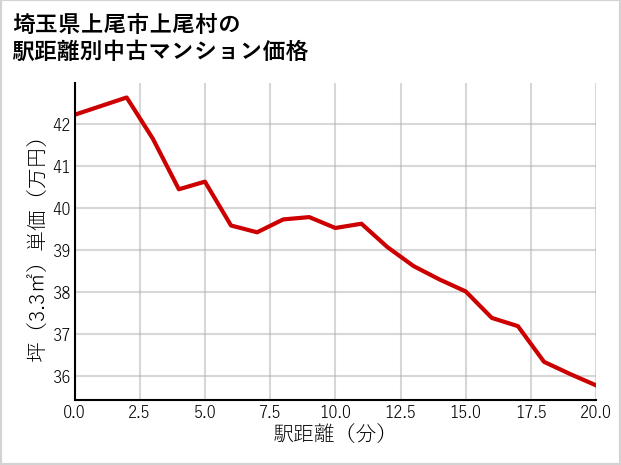 埼玉県上尾市上尾村の徒歩距離別の中古マンション坪単価