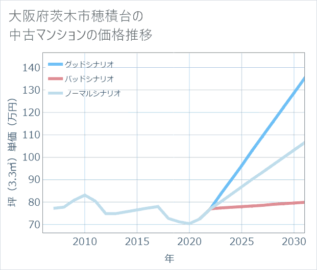 大阪府茨木市穂積台の中古マンション価格推移