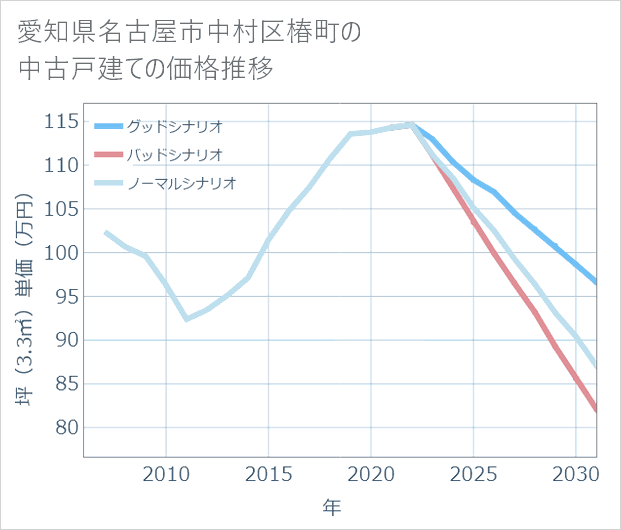 愛知県名古屋市中村区椿町の中古戸建て価格推移