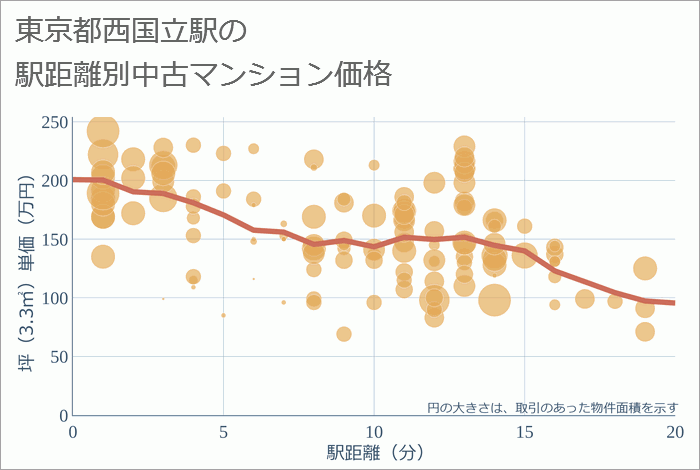 西国立駅（東京都）の徒歩距離別の中古マンション坪単価