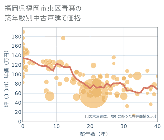 福岡県福岡市東区青葉の築年数別の中古戸建て坪単価