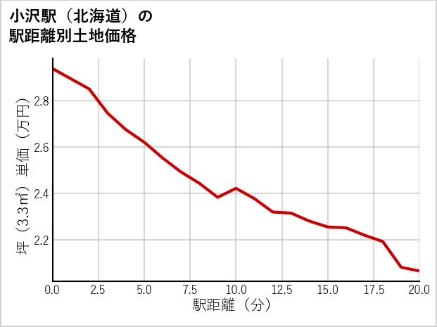 小沢駅（北海道）の徒歩距離別の土地坪単価