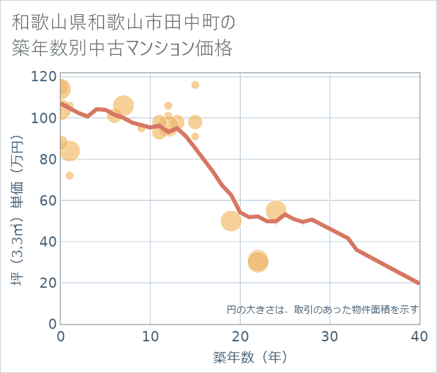 和歌山県和歌山市田中町の築年数別の中古マンション坪単価