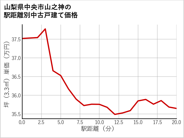 山梨県中央市山之神の徒歩距離別の中古戸建て坪単価