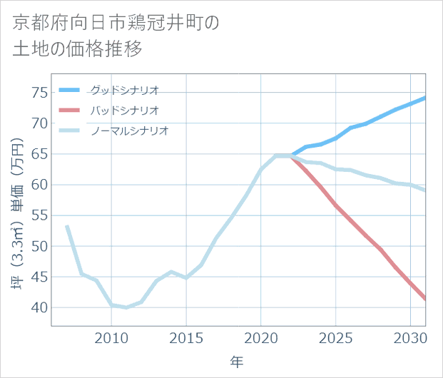 京都府向日市鶏冠井町の土地価格推移