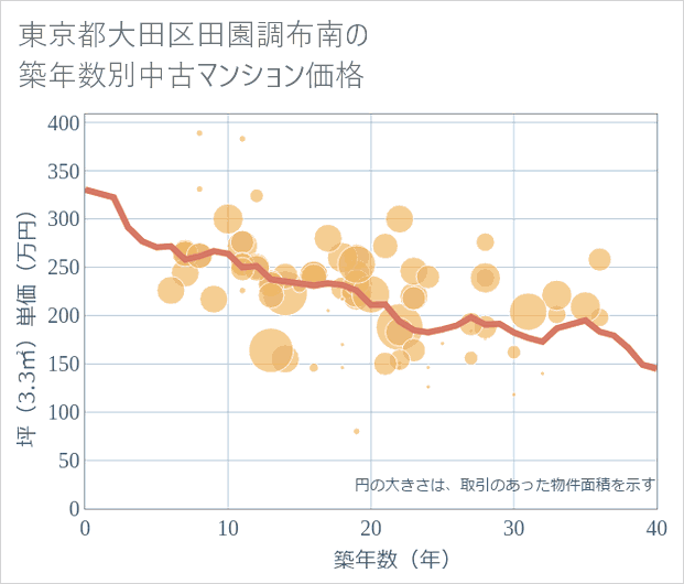 東京都大田区田園調布南の築年数別の中古マンション坪単価
