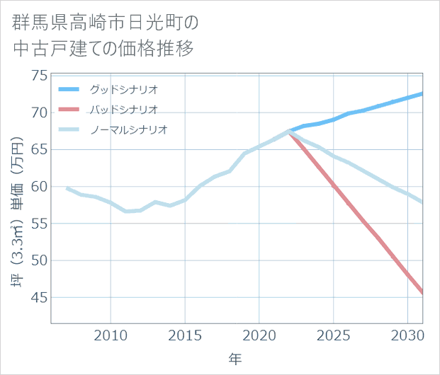 群馬県高崎市日光町の中古戸建て価格推移