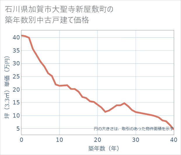 石川県加賀市大聖寺新屋敷町の築年数別の中古戸建て坪単価