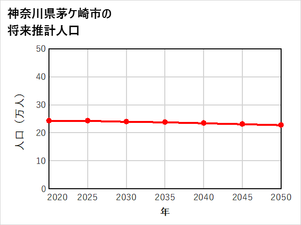 茅ケ崎市の将来推計人口