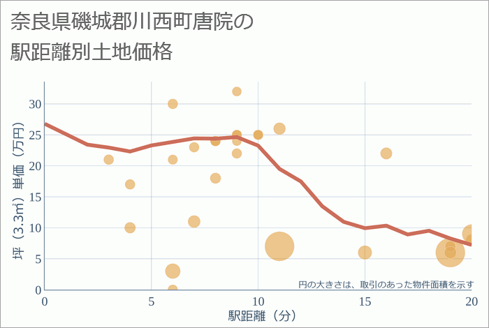 奈良県磯城郡川西町唐院の徒歩距離別の土地坪単価