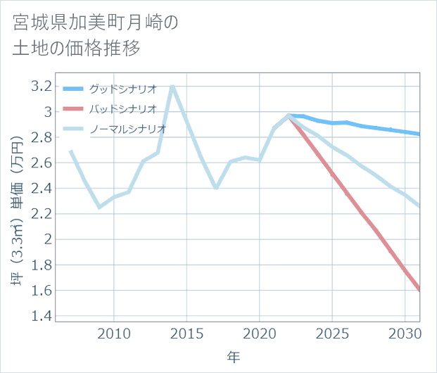 宮城県加美町月崎の土地価格推移