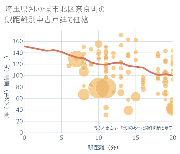 埼玉県さいたま市北区奈良町の徒歩距離別の中古戸建て坪単価