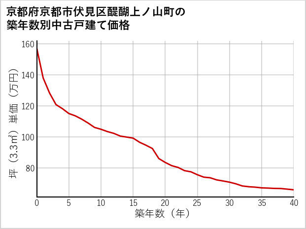 京都府京都市伏見区醍醐上ノ山町の築年数別の中古戸建て坪単価