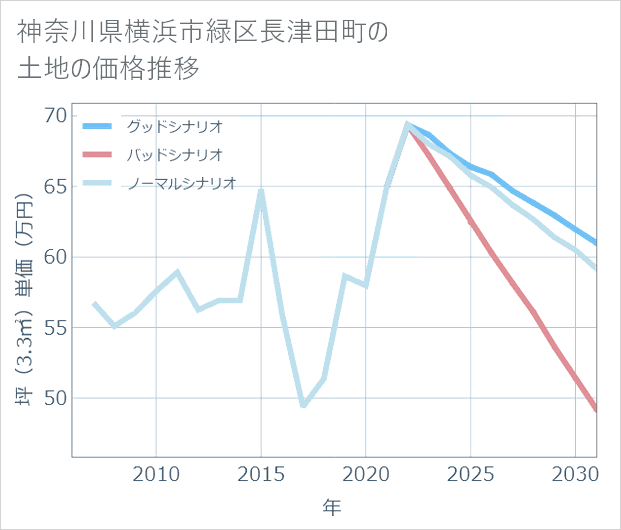 神奈川県横浜市緑区長津田町の土地価格推移