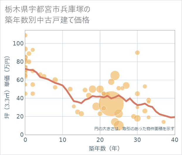 栃木県宇都宮市兵庫塚の築年数別の中古戸建て坪単価