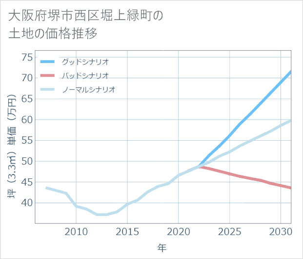 大阪府堺市西区堀上緑町の土地価格推移