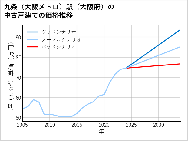 九条〔大阪メトロ〕駅（大阪府）の中古戸建て価格推移