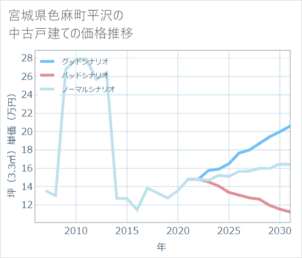 宮城県色麻町平沢の中古戸建て価格推移