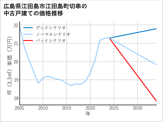 広島県江田島市江田島町切串の中古戸建て価格推移