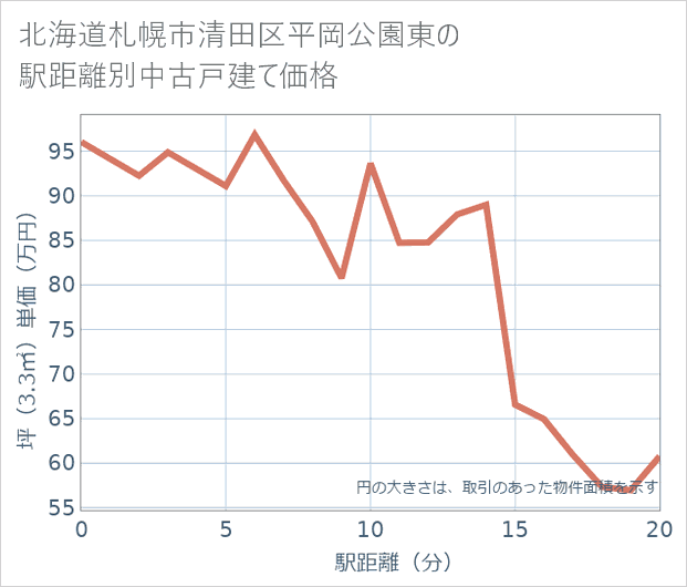 北海道札幌市清田区平岡公園東の徒歩距離別の中古戸建て坪単価