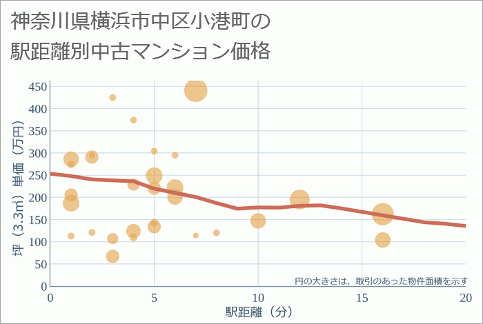 神奈川県横浜市中区小港町の徒歩距離別の中古マンション坪単価