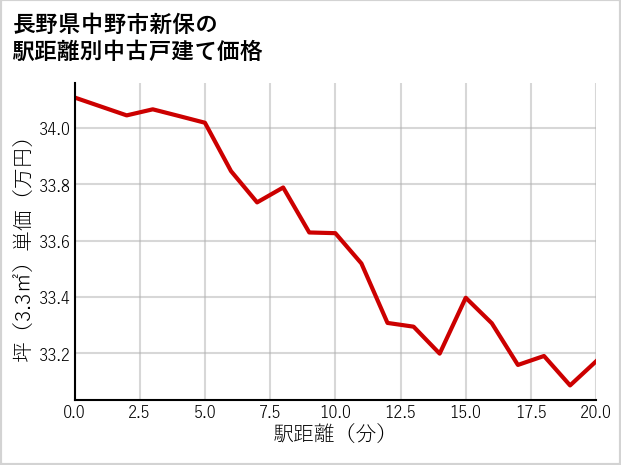 長野県中野市新保の徒歩距離別の中古戸建て坪単価