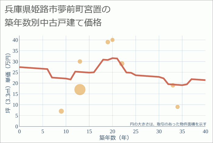 兵庫県姫路市夢前町宮置の築年数別の中古戸建て坪単価