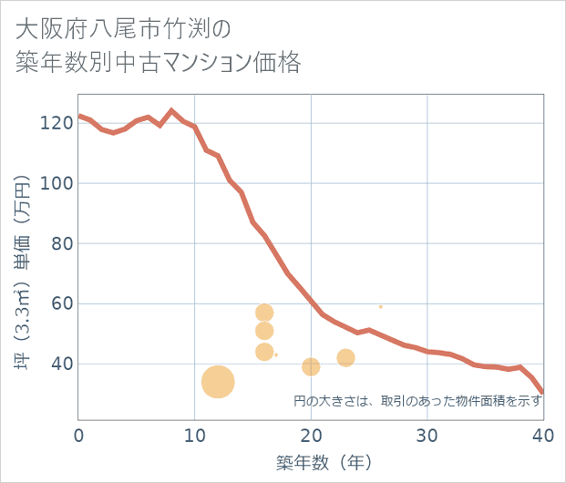 大阪府八尾市竹渕の築年数別の中古マンション坪単価