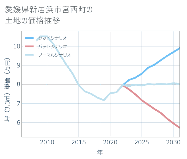 愛媛県新居浜市宮西町の土地価格推移