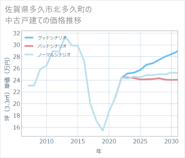 佐賀県多久市北多久町の中古戸建て価格推移