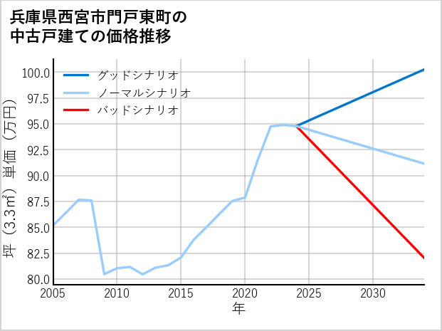 兵庫県西宮市門戸東町の中古戸建て価格推移