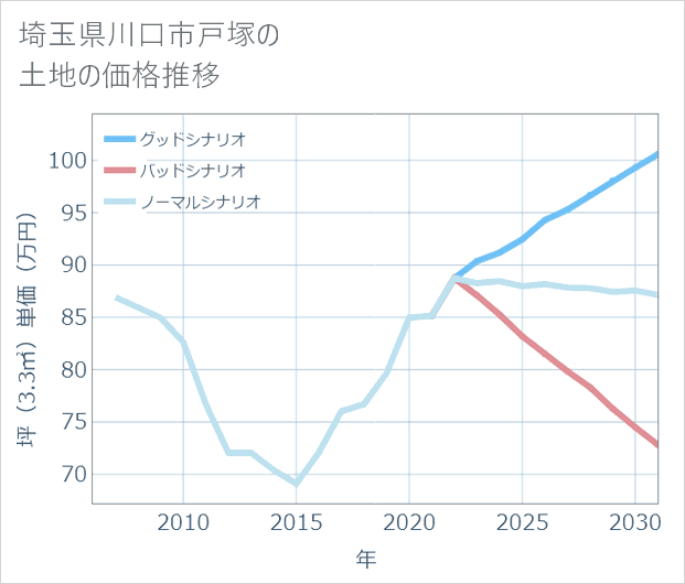 埼玉県川口市戸塚の土地価格推移