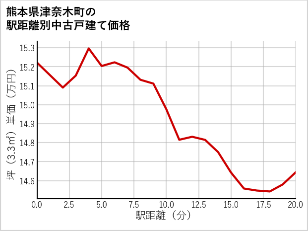 熊本県津奈木町の徒歩距離別の中古戸建て坪単価